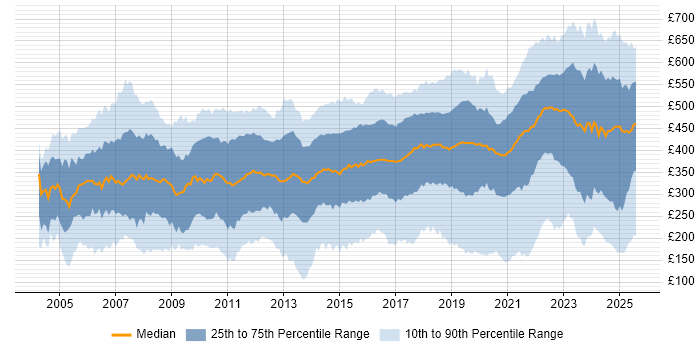 Contractor daily rate distribution trend for jobs in the Midlands citing Social Skills Contractor daily rate distribution trend for jobs in the Midlands citing Social Skills