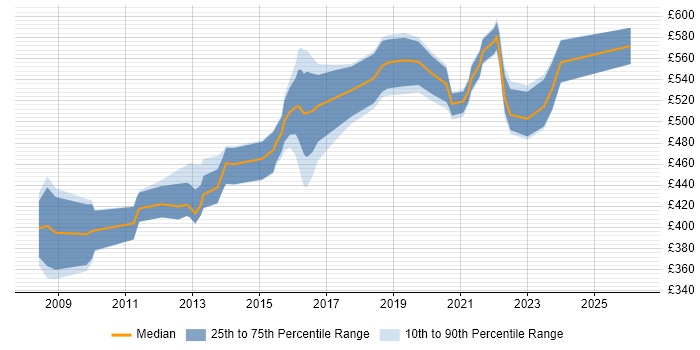Contractor daily rate distribution trend for Software Architect job vacancies in the Midlands