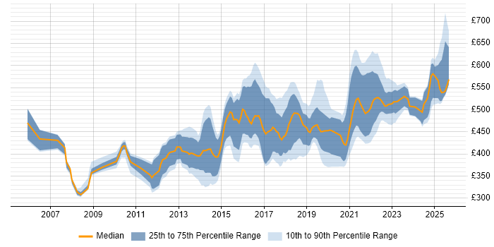 Contractor daily rate distribution trend for jobs in the Midlands citing Software Delivery