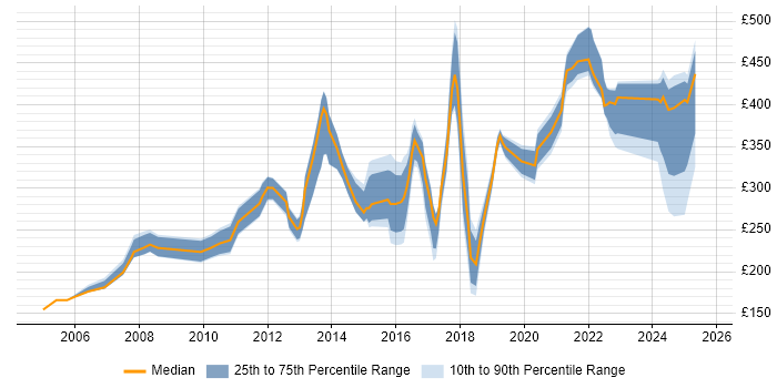 Contractor daily rate distribution trend for jobs in the Midlands citing Software Deployment Contractor daily rate distribution trend for jobs in the Midlands citing Software Deployment