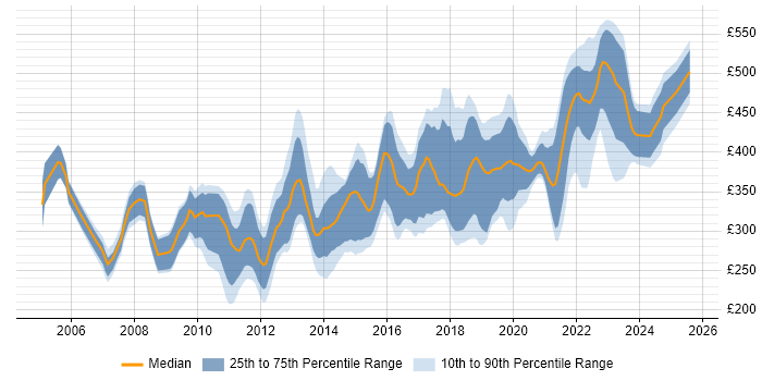 Contractor daily rate distribution trend for Software Developer job vacancies in the Midlands Contractor daily rate distribution trend for Software Developer job vacancies in the Midlands