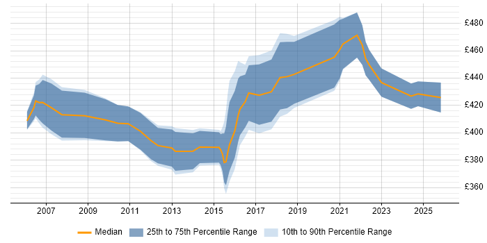 Contractor daily rate distribution trend for Software Development Project Manager job vacancies in the Midlands
