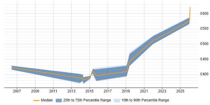 Contractor daily rate distribution trend for Software Development Team Leader job vacancies in the Midlands