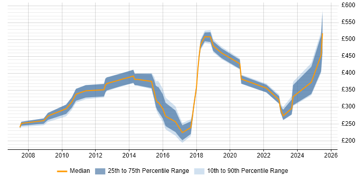 Contractor daily rate distribution trend for jobs in the Midlands citing Software Licensing
