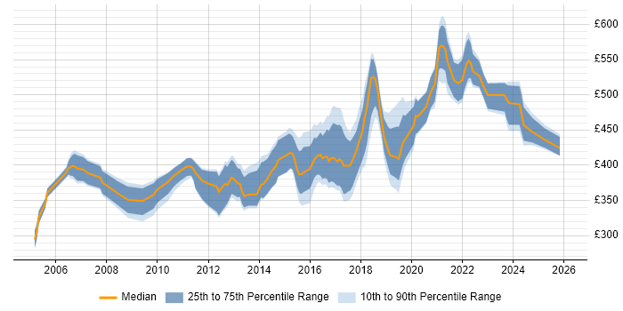 Contractor daily rate distribution trend for Software Project Manager job vacancies in the Midlands