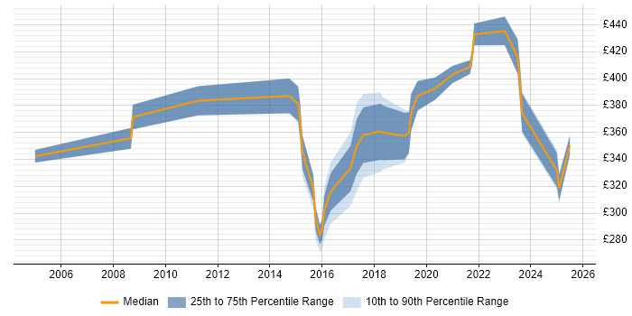 Contractor daily rate distribution trend for jobs in the Midlands citing Software Quality Assurance