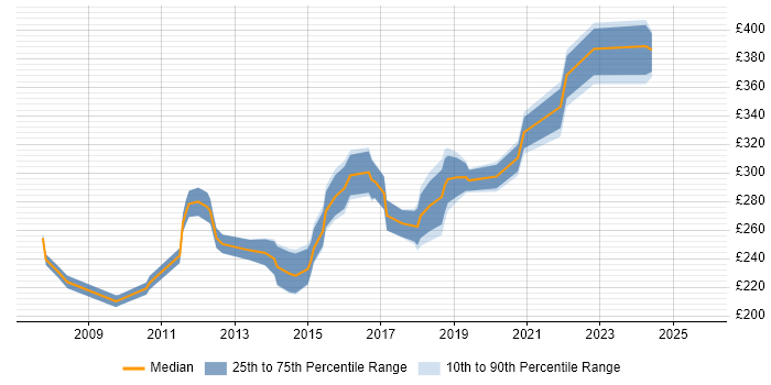 Contractor daily rate distribution trend for Software Test Analyst job vacancies in the Midlands Contractor daily rate distribution trend for Software Test Analyst job vacancies in the Midlands