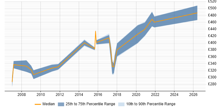 Contractor daily rate distribution trend for Solaris Engineer job vacancies in the Midlands