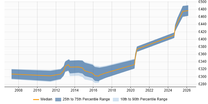 Contractor daily rate distribution trend for jobs in the Midlands citing SolarWinds Orion