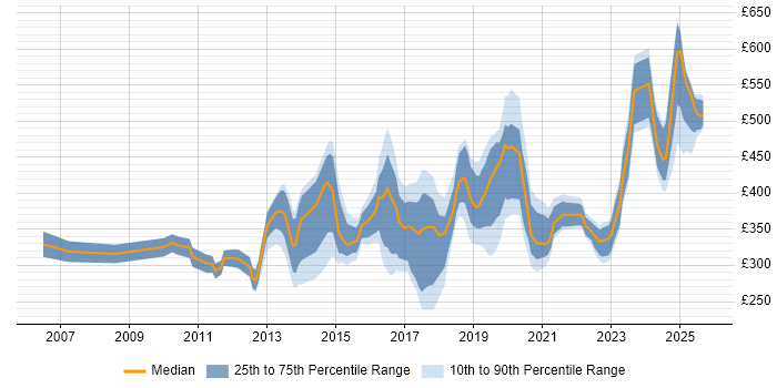 Contractor daily rate distribution trend for jobs in the Midlands citing SolarWinds