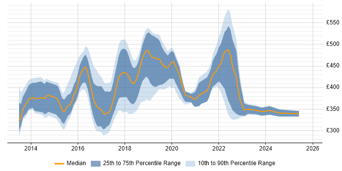 Contractor daily rate distribution trend for jobs in the Midlands citing SOLID