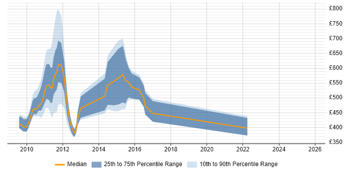 Contractor daily rate distribution trend for jobs in the Midlands citing Solvency II