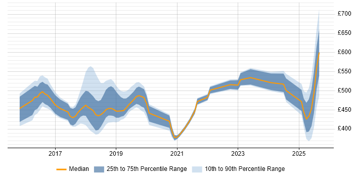 Contractor daily rate distribution trend for jobs in the Midlands citing SonarQube Contractor daily rate distribution trend for jobs in the Midlands citing SonarQube