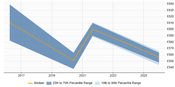 Contractor daily rate distribution trend for jobs in the Midlands citing Sonatype