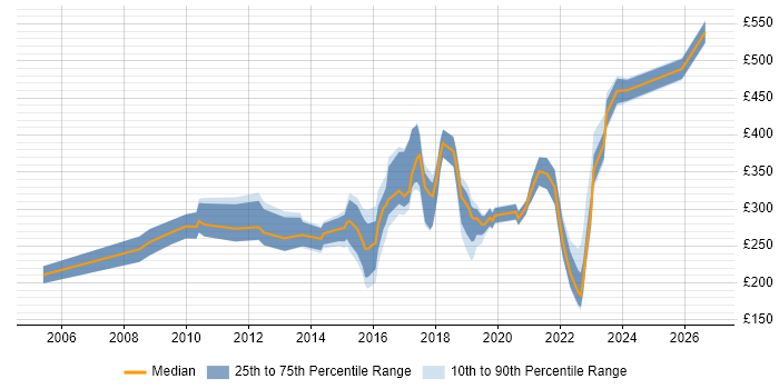 Contractor daily rate distribution trend for jobs in the Midlands citing Sophos