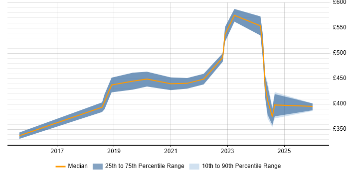 Contractor daily rate distribution trend for jobs in the Midlands citing SOQL