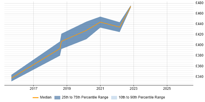 Contractor daily rate distribution trend for jobs in the Midlands citing SOSL