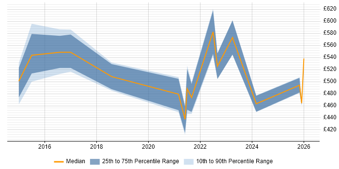 Contractor daily rate distribution trend for jobs in the Midlands citing Source to Pay
