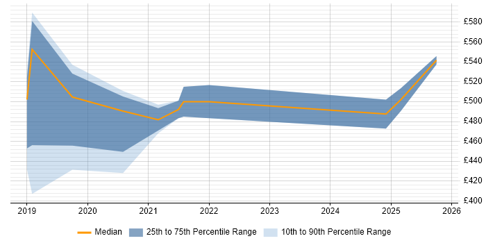 Contractor daily rate distribution trend for jobs in the Midlands citing Spark SQL
