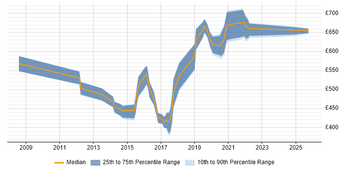 Contractor daily rate distribution trend for jobs in the Midlands citing Sparx Enterprise Architect