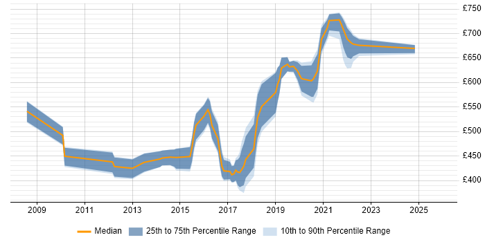 Contractor daily rate distribution trend for jobs in the Midlands citing Sparx