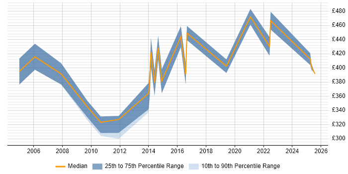 Contractor daily rate distribution trend for jobs in the Midlands citing Spatial Data Contractor daily rate distribution trend for jobs in the Midlands citing Spatial Data