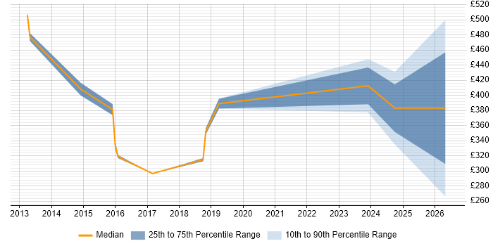 Contractor daily rate distribution trend for jobs in the Midlands citing Spend Analysis