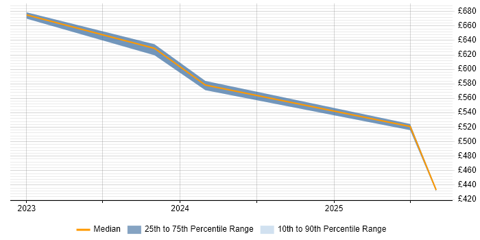 Contractor daily rate distribution trend for Splunk Engineer job vacancies in the Midlands