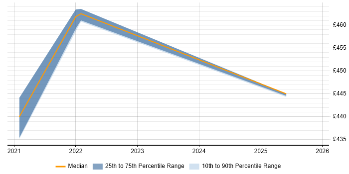 Contractor daily rate distribution trend for jobs in the Midlands citing Spring WebFlux