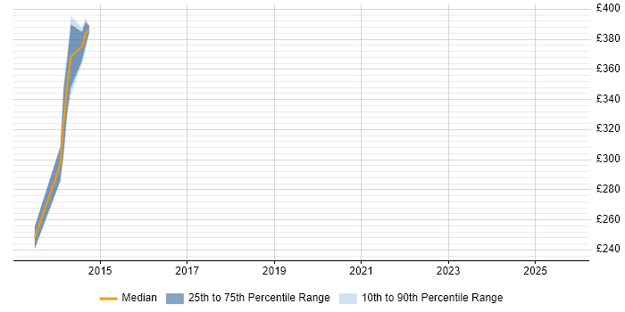 Contractor daily rate distribution trend for jobs in the Midlands citing Spring.NET