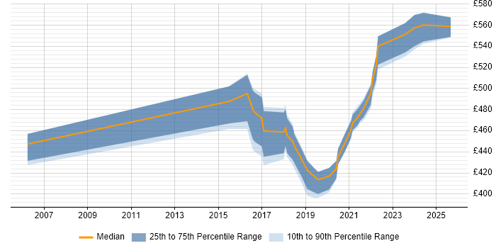 Contractor daily rate distribution trend for jobs in the Midlands citing Sprint Backlog Contractor daily rate distribution trend for jobs in the Midlands citing Sprint Backlog