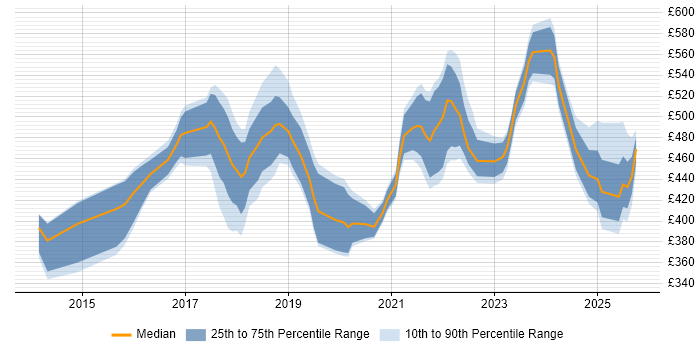 Contractor daily rate distribution trend for jobs in the Midlands citing Sprint Retrospective Contractor daily rate distribution trend for jobs in the Midlands citing Sprint Retrospective