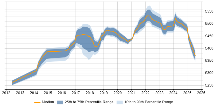Contractor daily rate distribution trend for jobs in the Midlands citing Sprint Review Contractor daily rate distribution trend for jobs in the Midlands citing Sprint Review