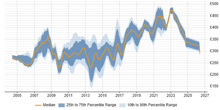 Contractor daily rate distribution trend for SQL Analyst job vacancies in the Midlands