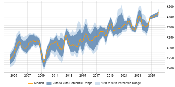 Contractor daily rate distribution trend for SQL DBA job vacancies in the Midlands