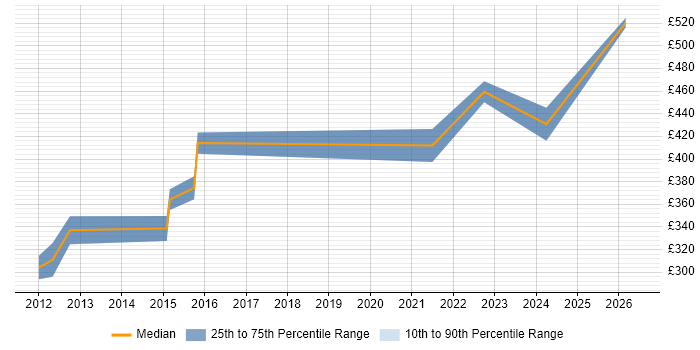 Contractor daily rate distribution trend for jobs in the Midlands citing SQL Optimisation