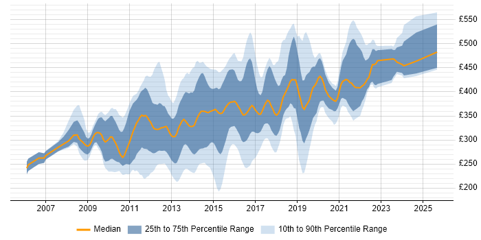 Contractor daily rate distribution trend for jobs in the Midlands citing SQL Server Analysis Services