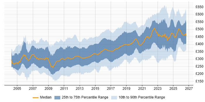 Contractor daily rate distribution trend for jobs in the Midlands citing SQL