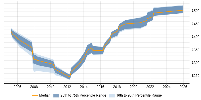 Contractor daily rate distribution trend for jobs in the Midlands citing SQLPlus