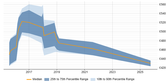 Contractor daily rate distribution trend for jobs in the Midlands citing Sqoop