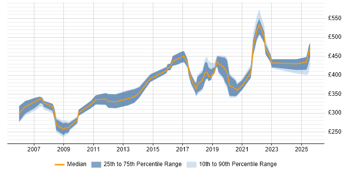 Contractor daily rate distribution trend for jobs in the Midlands citing SSH Contractor daily rate distribution trend for jobs in the Midlands citing SSH