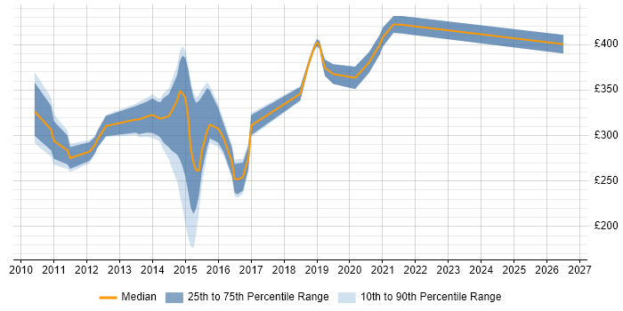Contractor daily rate distribution trend for SSIS Analyst job vacancies in the Midlands