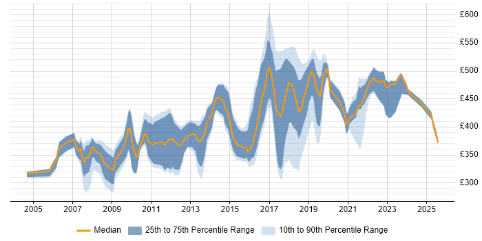 Contractor daily rate distribution trend for jobs in the Midlands citing SSL Contractor daily rate distribution trend for jobs in the Midlands citing SSL