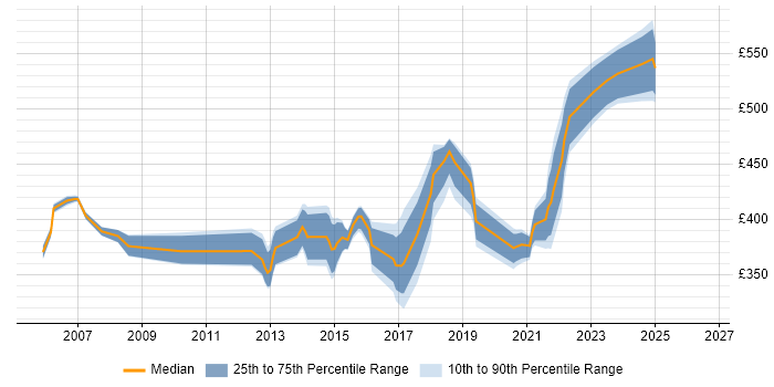 Contractor daily rate distribution trend for jobs in the Midlands citing Stakeholder Analysis