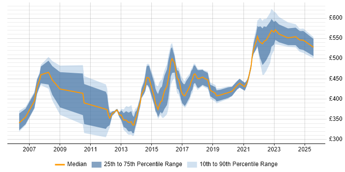 Contractor daily rate distribution trend for jobs in the Midlands citing Stakeholder Identification