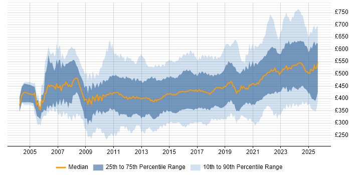 Contractor daily rate distribution trend for jobs in the Midlands citing Stakeholder Management Contractor daily rate distribution trend for jobs in the Midlands citing Stakeholder Management