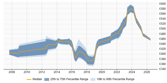 Contractor daily rate distribution trend for jobs in the Midlands citing Stakeholder Map