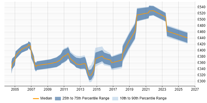 Contractor daily rate distribution trend for jobs in the Midlands citing Star Schema