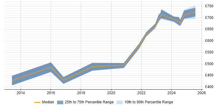 Contractor daily rate distribution trend for jobs in the Midlands citing Static Application Security Testing Contractor daily rate distribution trend for jobs in the Midlands citing Static Application Security Testing