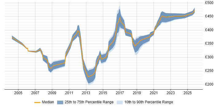 Contractor daily rate distribution trend for jobs in the Midlands citing Statistical Analysis
